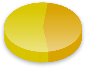 Criminele Politici Poll Results voor kiezers in Race (Pacific Islander)